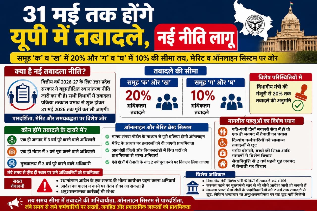 31 मई तक यूपी में तबादलों की प्रक्रिया पूरी, नई नीति लागू